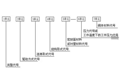 閥門型號(hào)編制方法