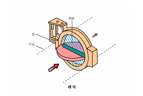 對(duì)夾蝶閥工作原理圖