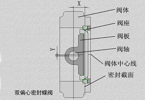 雙偏心蝶閥結(jié)構(gòu)圖